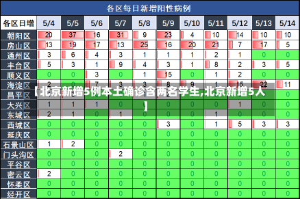 【北京新增5例本土确诊含两名学生,北京新增5人】-第1张图片-建明新闻