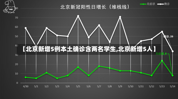 【北京新增5例本土确诊含两名学生,北京新增5人】-第3张图片-建明新闻