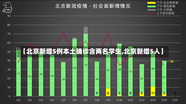 【北京新增5例本土确诊含两名学生,北京新增5人】-第2张图片-建明新闻