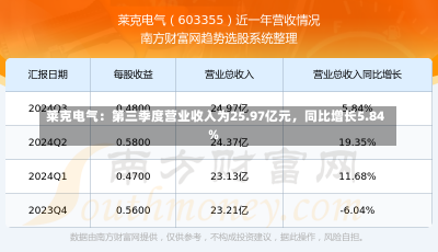 莱克电气：第三季度营业收入为25.97亿元，同比增长5.84%-第1张图片-建明新闻