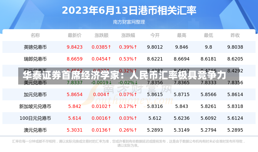 华泰证券首席经济学家：人民币汇率极具竞争力-第1张图片-建明新闻