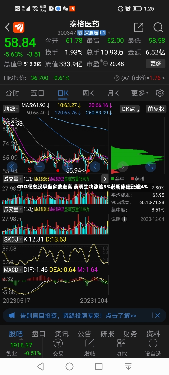 CRO概念股早盘多数走高 药明生物涨逾5%药明康德涨逾4%-第1张图片-建明新闻