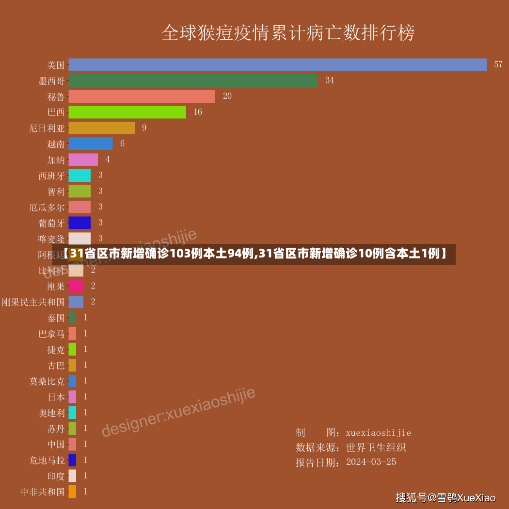 【31省区市新增确诊103例本土94例,31省区市新增确诊10例含本土1例】-第2张图片-建明新闻