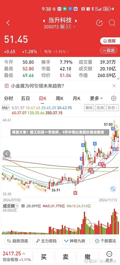 再签大单！精工科技一字涨停，9月中旬以来股价接近翻倍-第1张图片-建明新闻