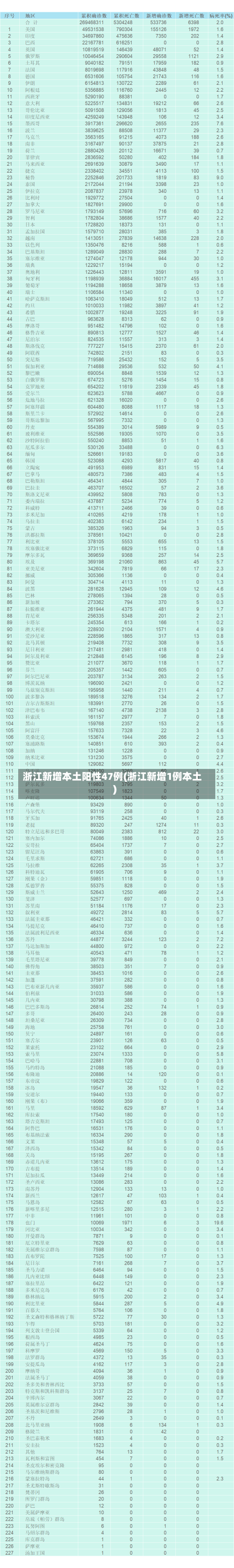 浙江新增本土阳性47例(浙江新增1例本土)-第1张图片-建明新闻