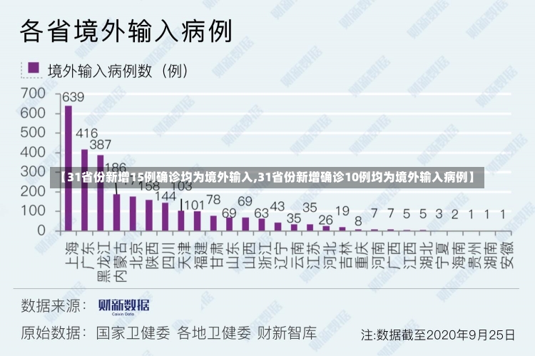 【31省份新增15例确诊均为境外输入,31省份新增确诊10例均为境外输入病例】-第1张图片-建明新闻