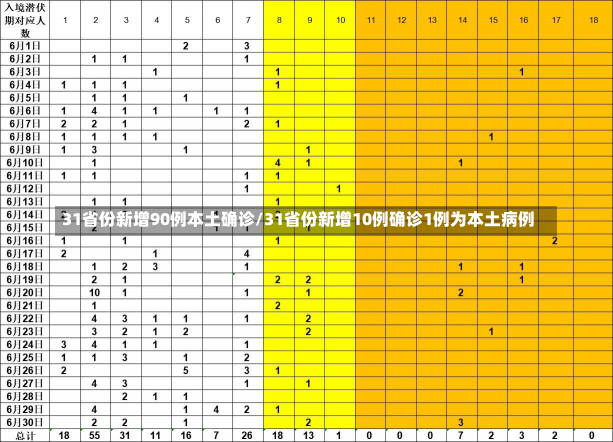 31省份新增90例本土确诊/31省份新增10例确诊1例为本土病例-第2张图片-建明新闻