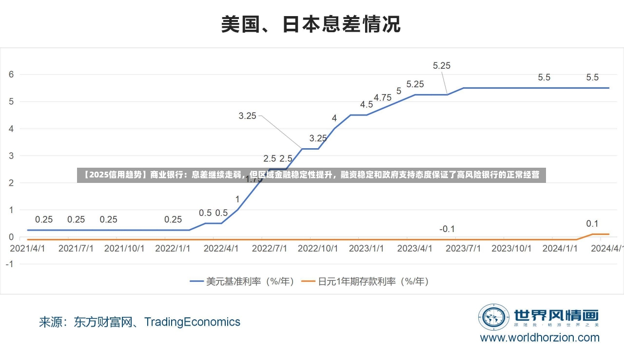 【2025信用趋势】商业银行：息差继续走弱，但区域金融稳定性提升，融资稳定和政府支持态度保证了高风险银行的正常经营-第2张图片-建明新闻