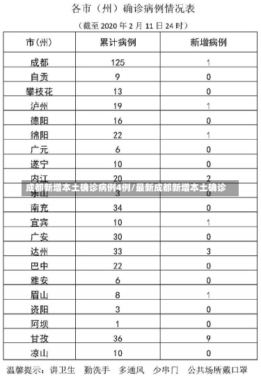 成都新增本土确诊病例4例/最新成都新增本土确诊-第1张图片-建明新闻