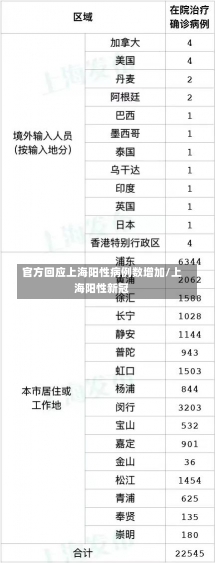 官方回应上海阳性病例数增加/上海阳性新冠-第2张图片-建明新闻