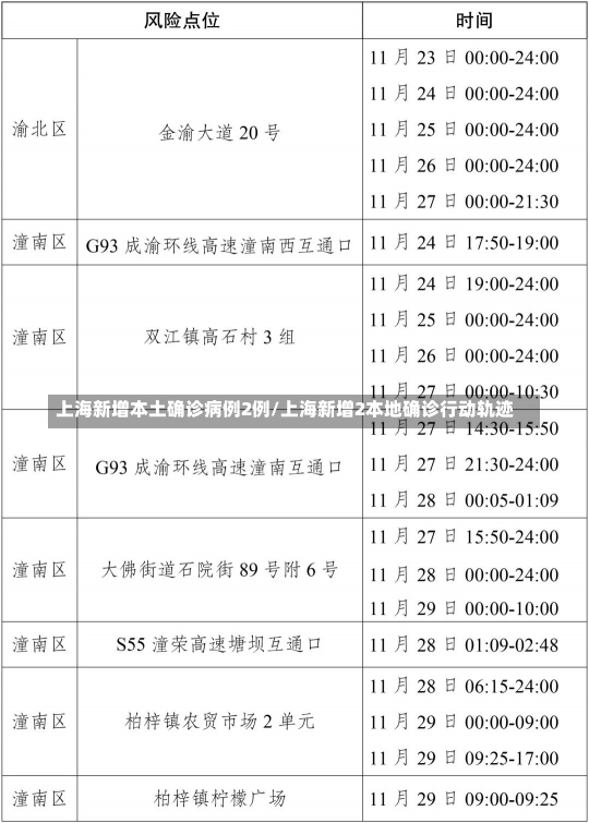 上海新增本土确诊病例2例/上海新增2本地确诊行动轨迹-第1张图片-建明新闻