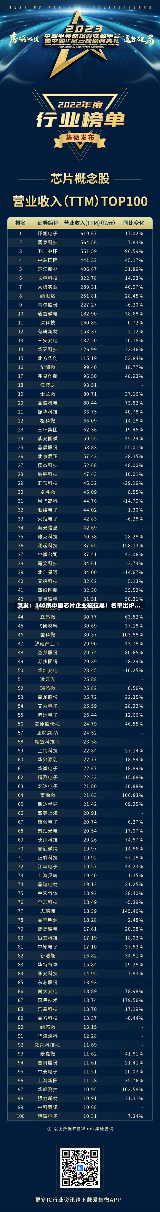 突发：140家中国芯片企业被拉黑！名单出炉...-第1张图片-建明新闻