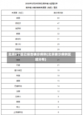 北京8个区已报告确诊病例(北京确诊病例区域分布)-第1张图片-建明新闻