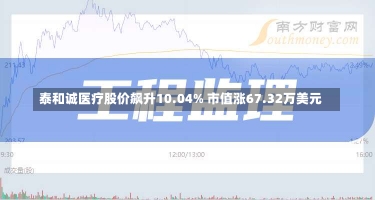 泰和诚医疗股价飙升10.04% 市值涨67.32万美元-第1张图片-建明新闻