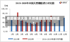 橡胶板块大涨 天然橡胶涨势难持续？-第2张图片-建明新闻