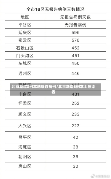 北京新增3例本地确诊病例/北京新增3例本土感染者-第1张图片-建明新闻