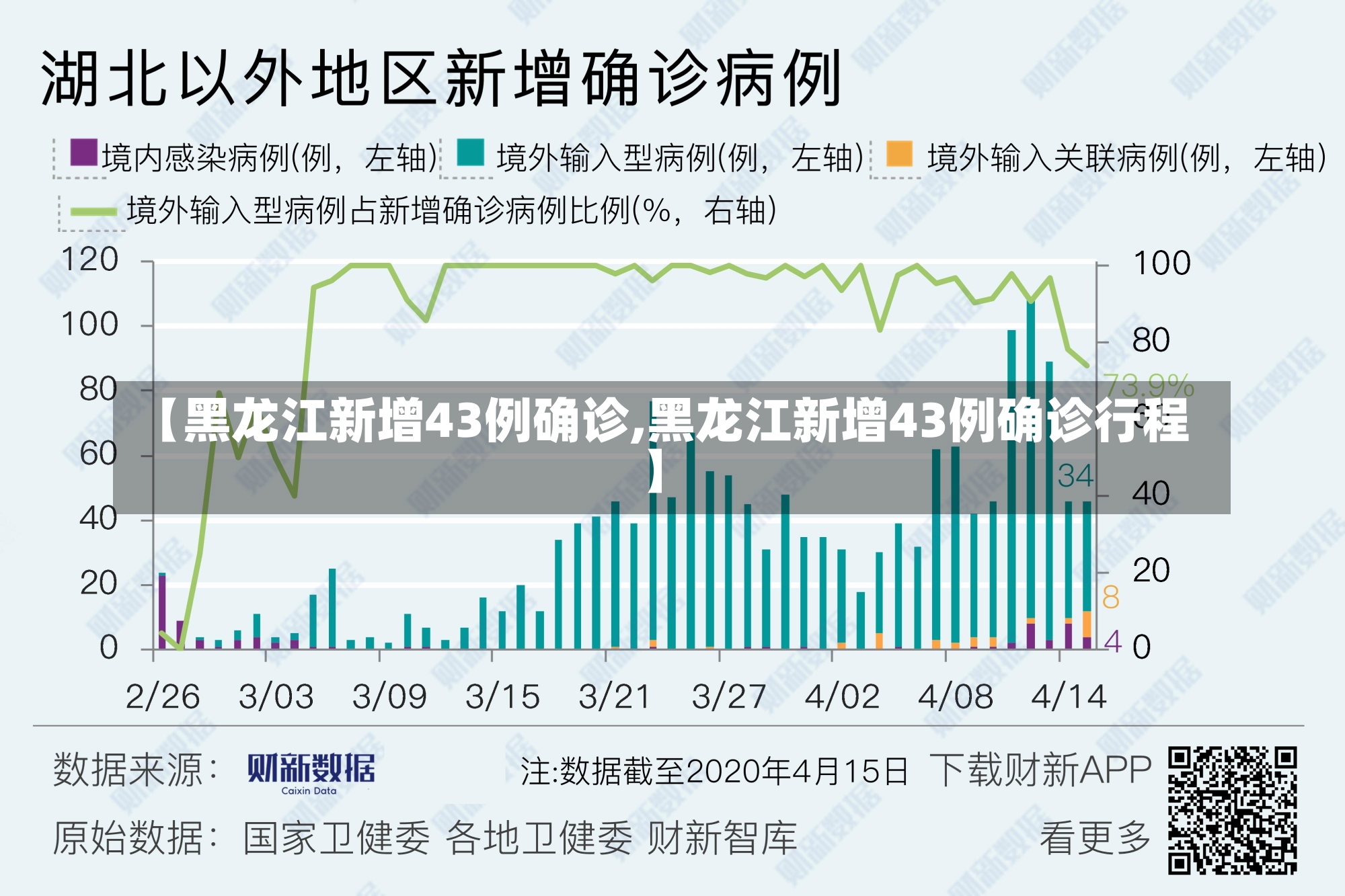 【黑龙江新增43例确诊,黑龙江新增43例确诊行程】-第2张图片-建明新闻