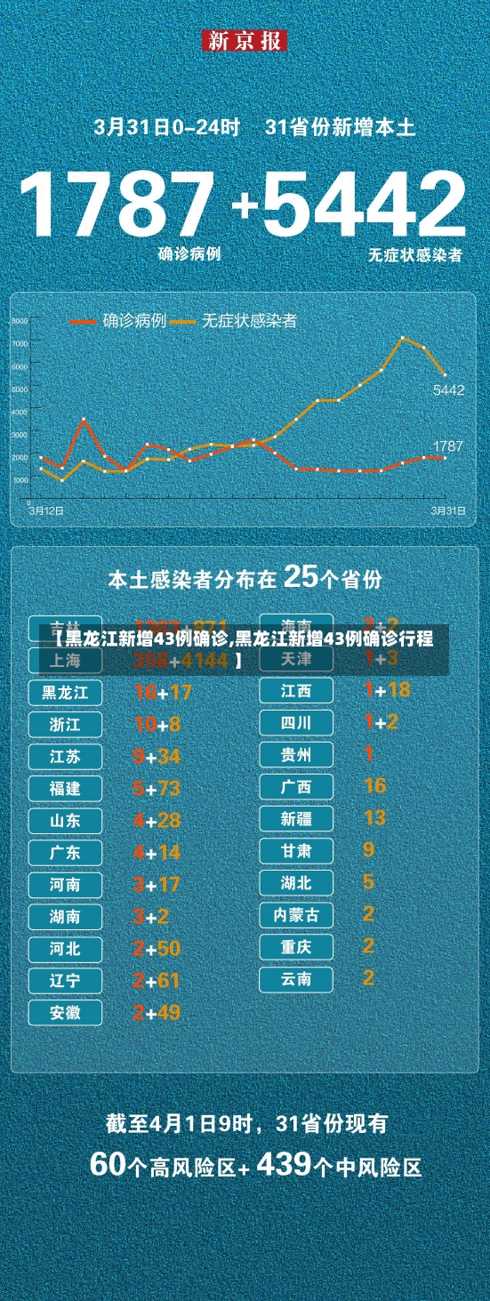 【黑龙江新增43例确诊,黑龙江新增43例确诊行程】-第3张图片-建明新闻