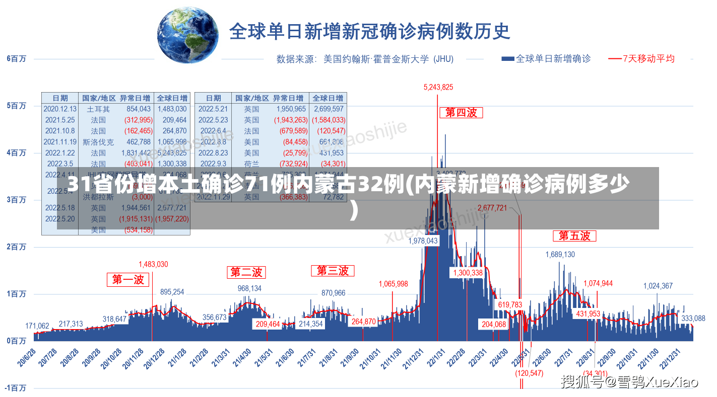 31省份增本土确诊71例内蒙古32例(内蒙新增确诊病例多少)-第1张图片-建明新闻