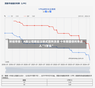 财经早报：A股公司掀起注销式回购浪潮 十年期国债利率进入“1字头”-第1张图片-建明新闻