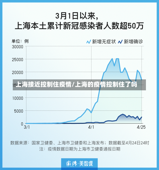 上海接近控制住疫情/上海的疫情控制住了吗-第2张图片-建明新闻