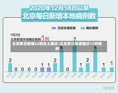 北京昨日新增22例本土确诊/北京昨日新增确诊17例病例-第3张图片-建明新闻