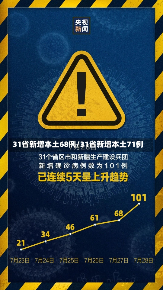 31省新增本土68例/31省新增本土71例-第1张图片-建明新闻