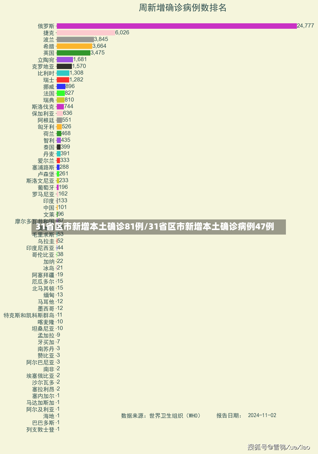 31省区市新增本土确诊81例/31省区市新增本土确诊病例47例-第1张图片-建明新闻