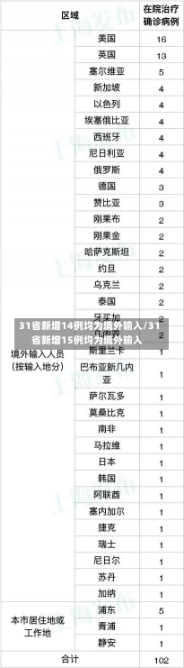 31省新增14例均为境外输入/31省新增15例均为境外输入-第2张图片-建明新闻