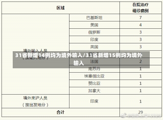 31省新增14例均为境外输入/31省新增15例均为境外输入-第1张图片-建明新闻