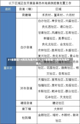 31省新增14例均为境外输入/31省新增15例均为境外输入-第3张图片-建明新闻