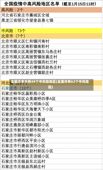 全国近来共有49个中风险地区(全国共有62个中风险区)-第2张图片-建明新闻