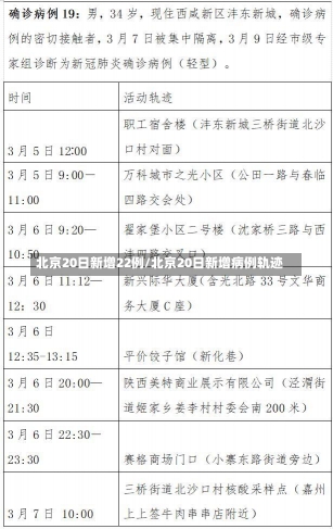 北京20日新增22例/北京20日新增病例轨迹-第1张图片-建明新闻