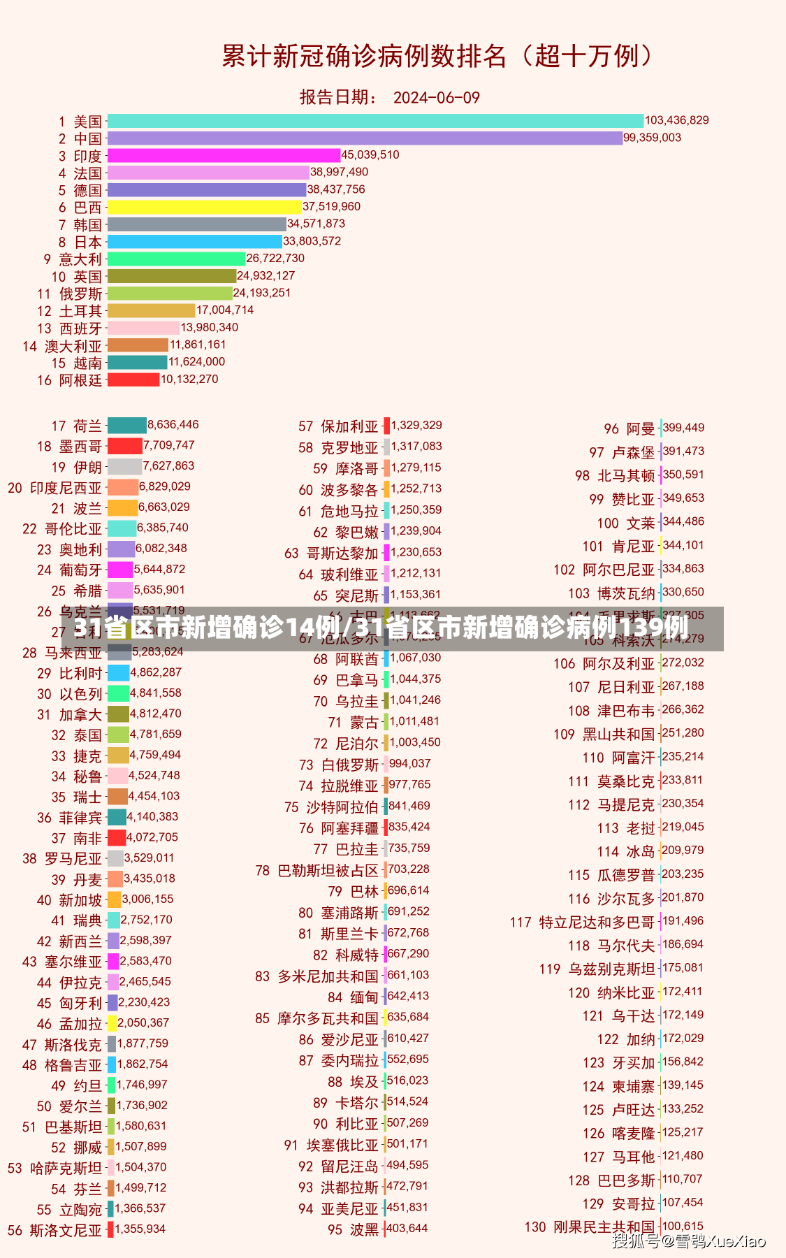 31省区市新增确诊14例/31省区市新增确诊病例139例-第3张图片-建明新闻