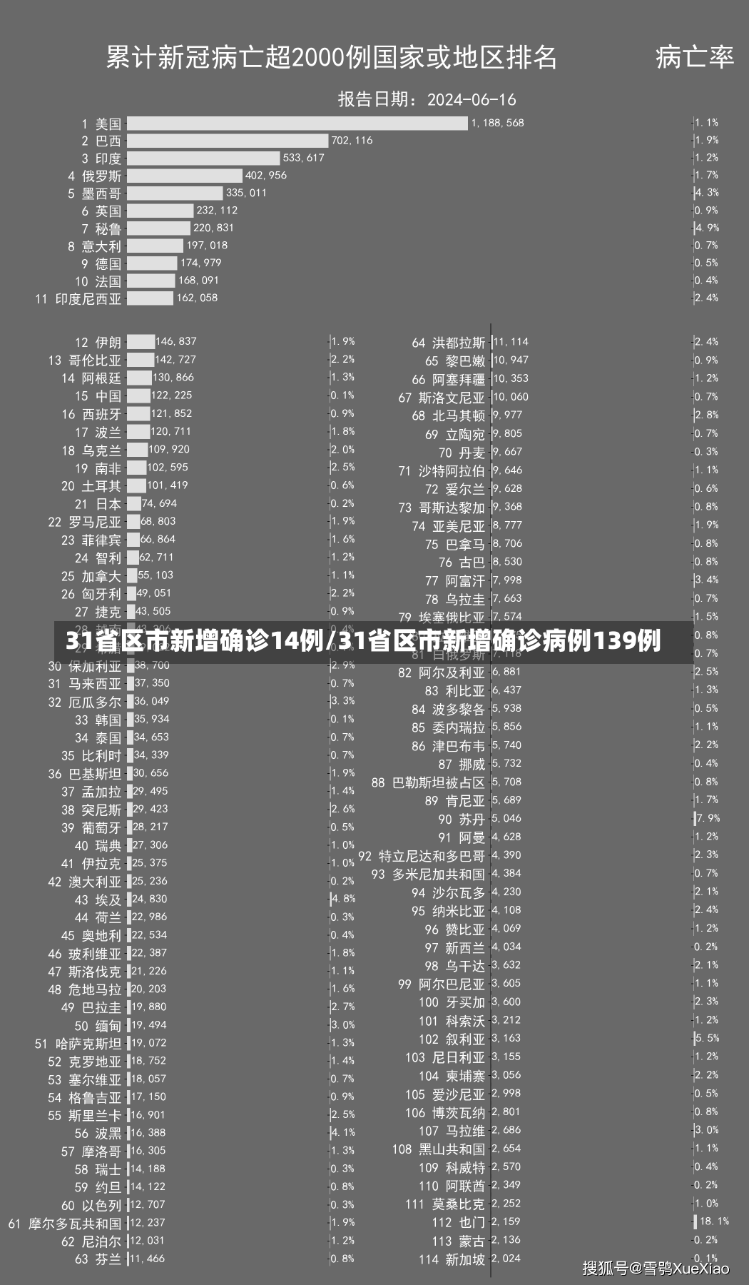 31省区市新增确诊14例/31省区市新增确诊病例139例-第1张图片-建明新闻