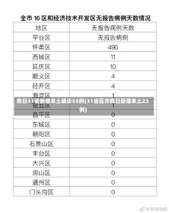 昨日31省新增本土确诊55例(31省区市昨日新增本土23例)-第2张图片-建明新闻