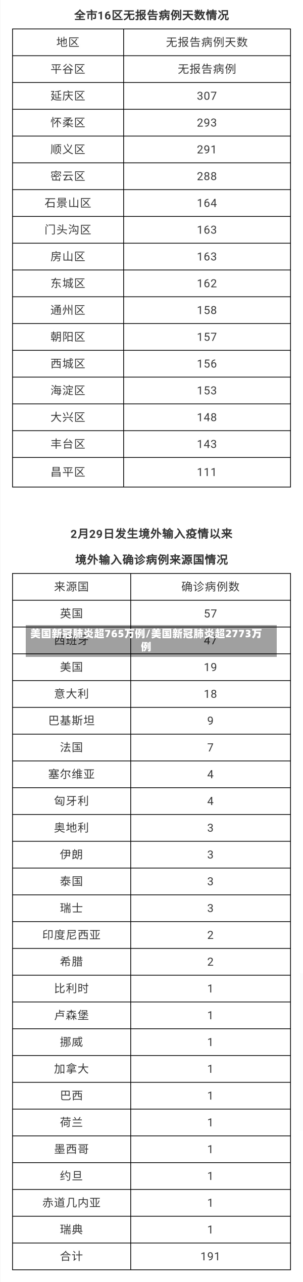 美国新冠肺炎超765万例/美国新冠肺炎超2773万例-第1张图片-建明新闻