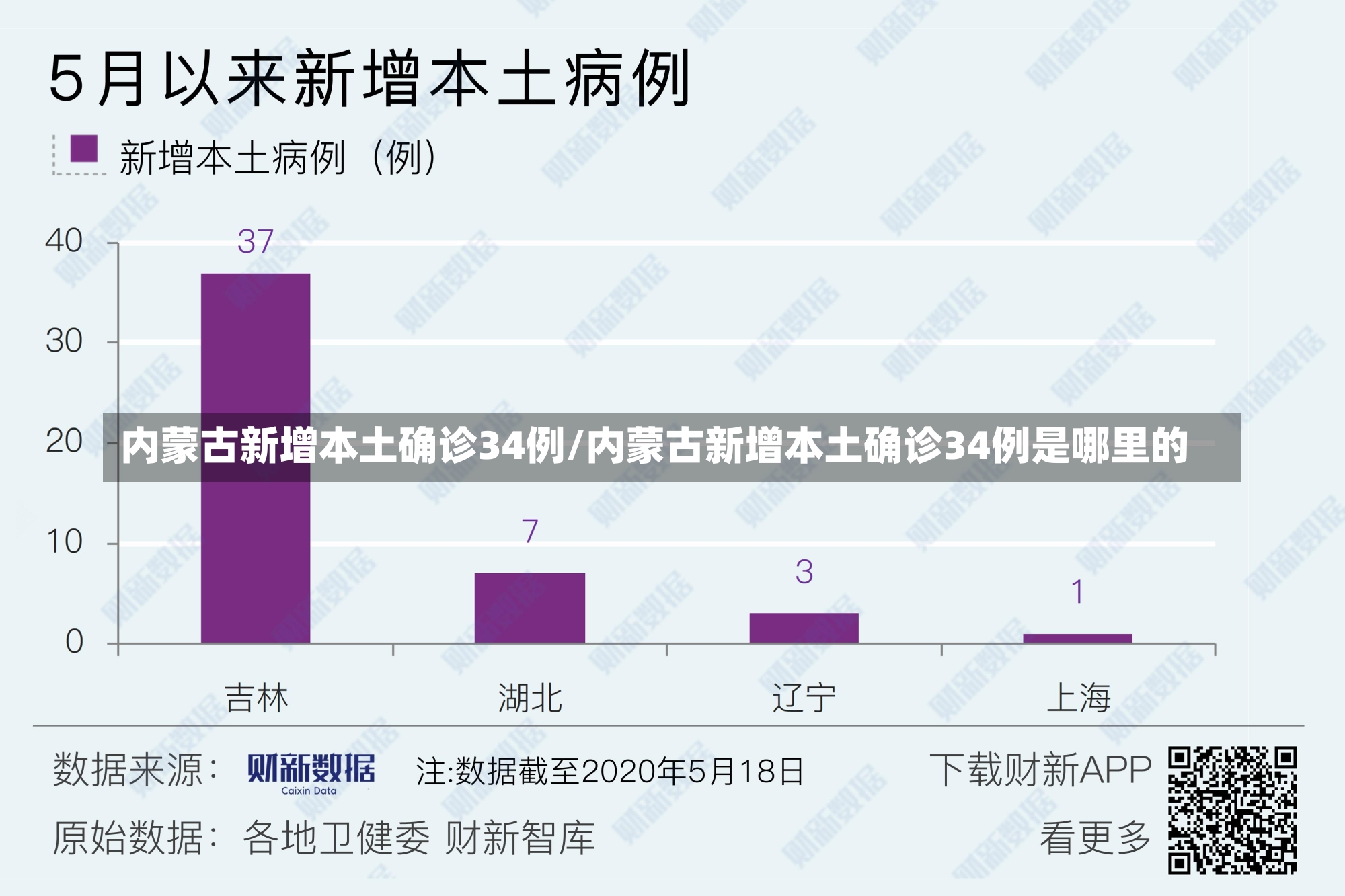 内蒙古新增本土确诊34例/内蒙古新增本土确诊34例是哪里的-第2张图片-建明新闻