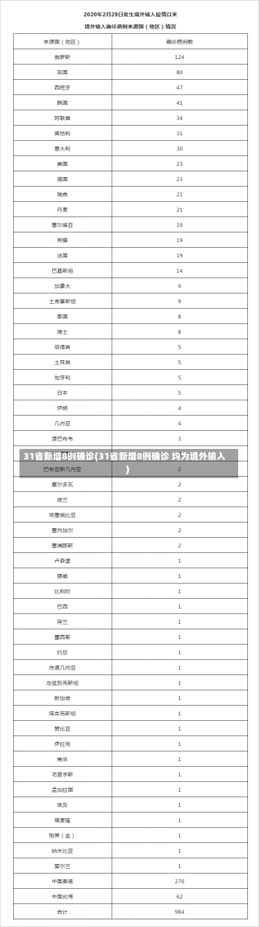 31省新增8例确诊(31省新增8例确诊 均为境外输入)-第1张图片-建明新闻