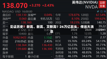 见证历史！新高、新高、又新高！26万亿巨头，传出大消息-第2张图片-建明新闻