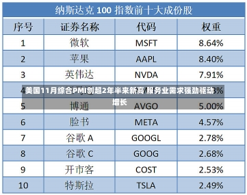 美国11月综合PMI创超2年半来新高 服务业需求强劲驱动增长-第1张图片-建明新闻