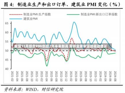 美国11月综合PMI创超2年半来新高 服务业需求强劲驱动增长-第2张图片-建明新闻