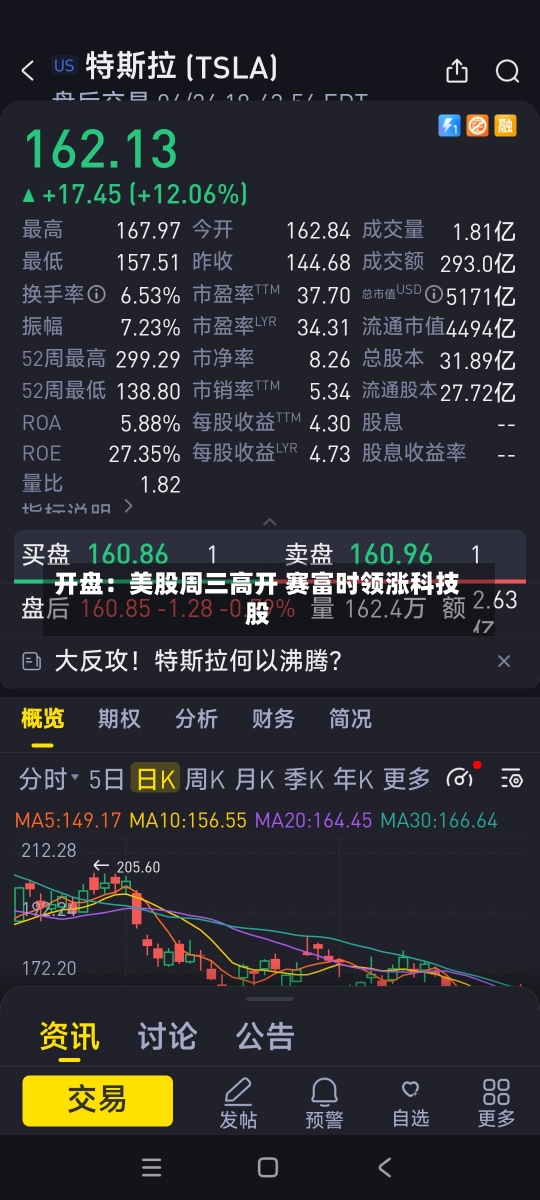 开盘：美股周三高开 赛富时领涨科技股-第1张图片-建明新闻