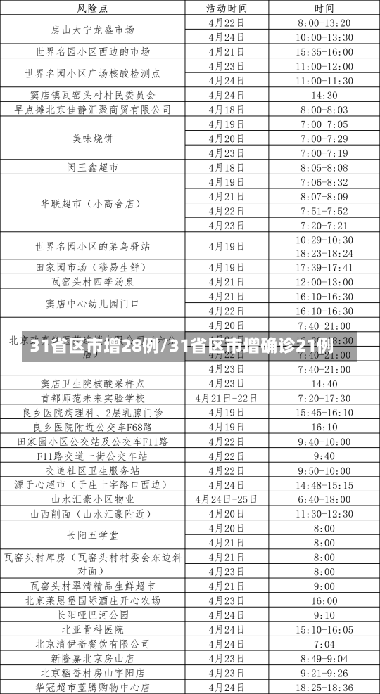 31省区市增28例/31省区市增确诊21例-第1张图片-建明新闻