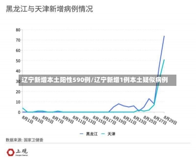 辽宁新增本土阳性590例/辽宁新增1例本土疑似病例-第1张图片-建明新闻