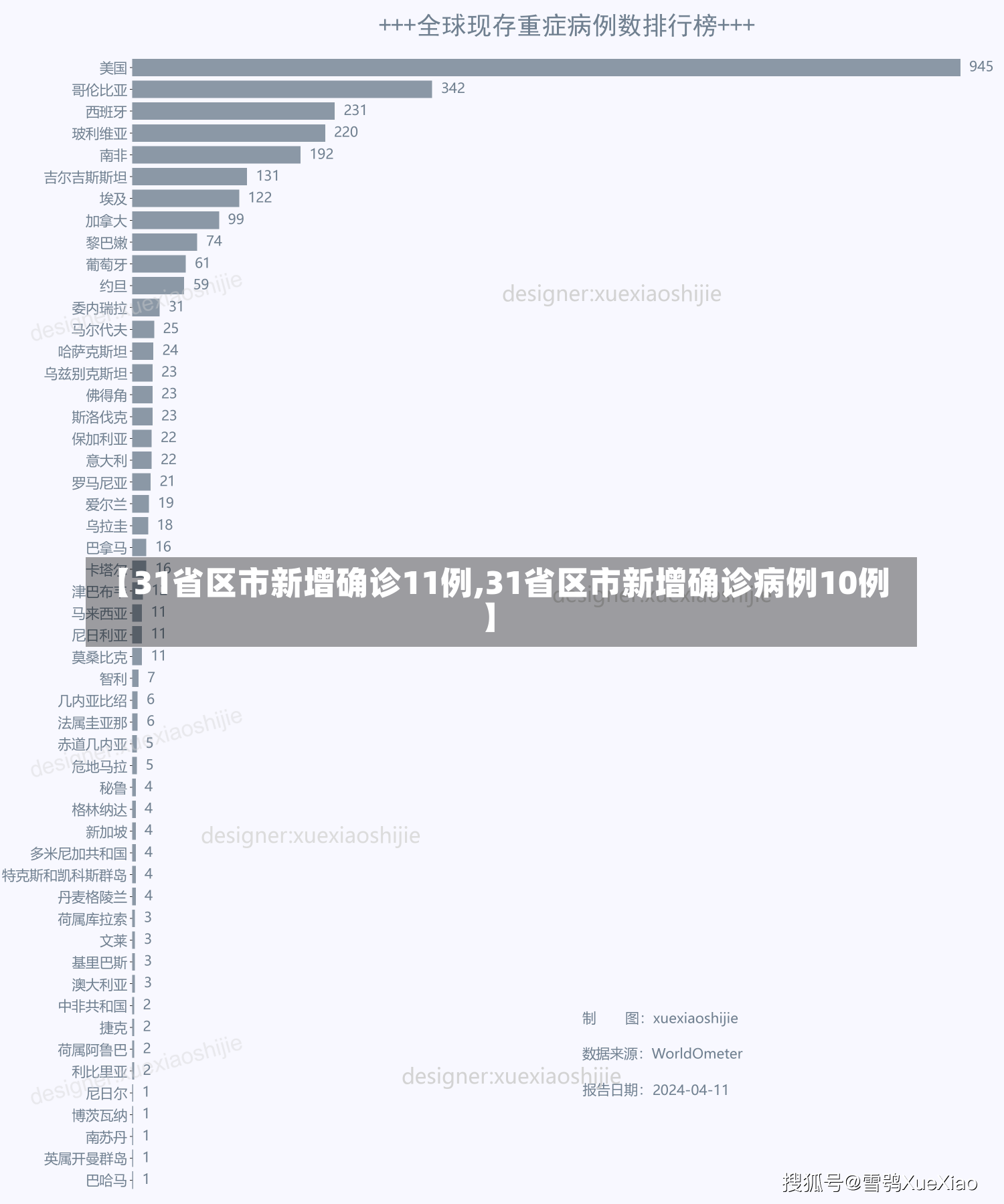 【31省区市新增确诊11例,31省区市新增确诊病例10例】-第1张图片-建明新闻