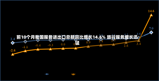 前10个月我国服务进出口总额同比增长14.6% 旅行服务增长迅猛-第1张图片-建明新闻