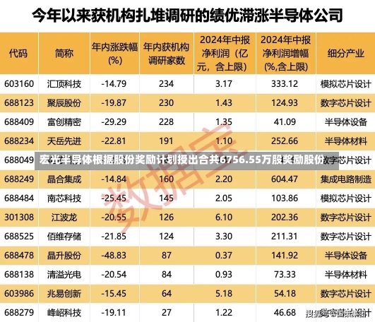 宏光半导体根据股份奖励计划授出合共6756.55万股奖励股份-第1张图片-建明新闻