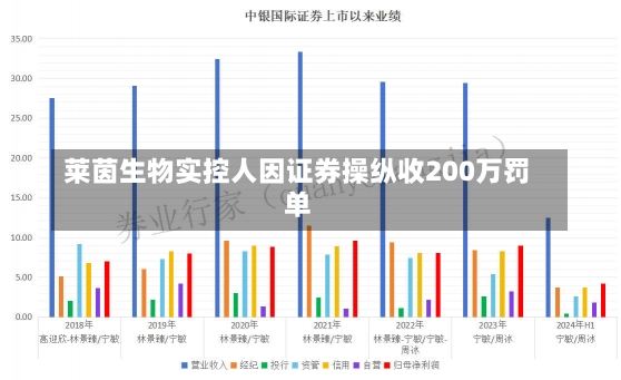 莱茵生物实控人因证券操纵收200万罚单-第2张图片-建明新闻