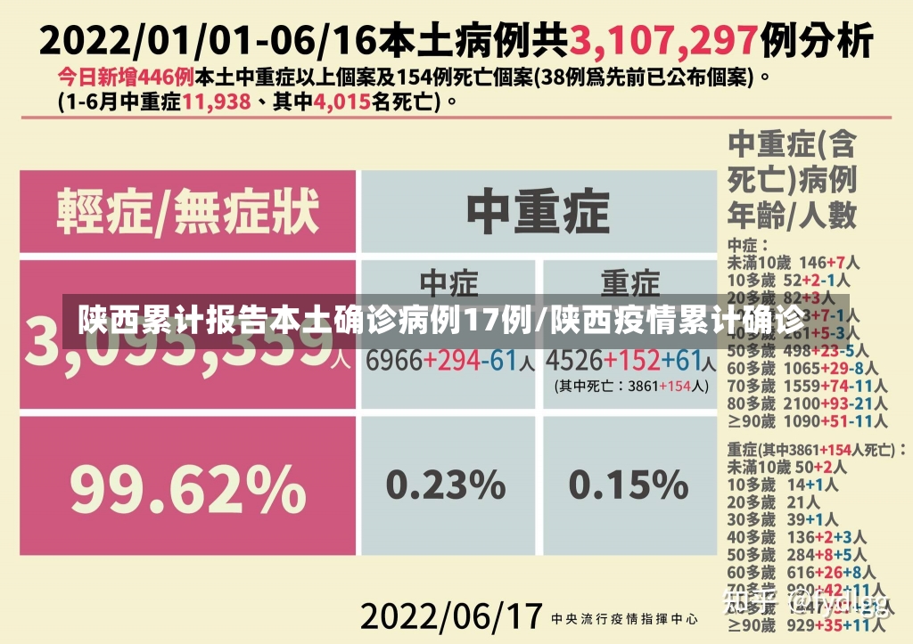 陕西累计报告本土确诊病例17例/陕西疫情累计确诊-第1张图片-建明新闻